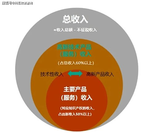 高新技術(shù)企業(yè)認(rèn)定條件全解析